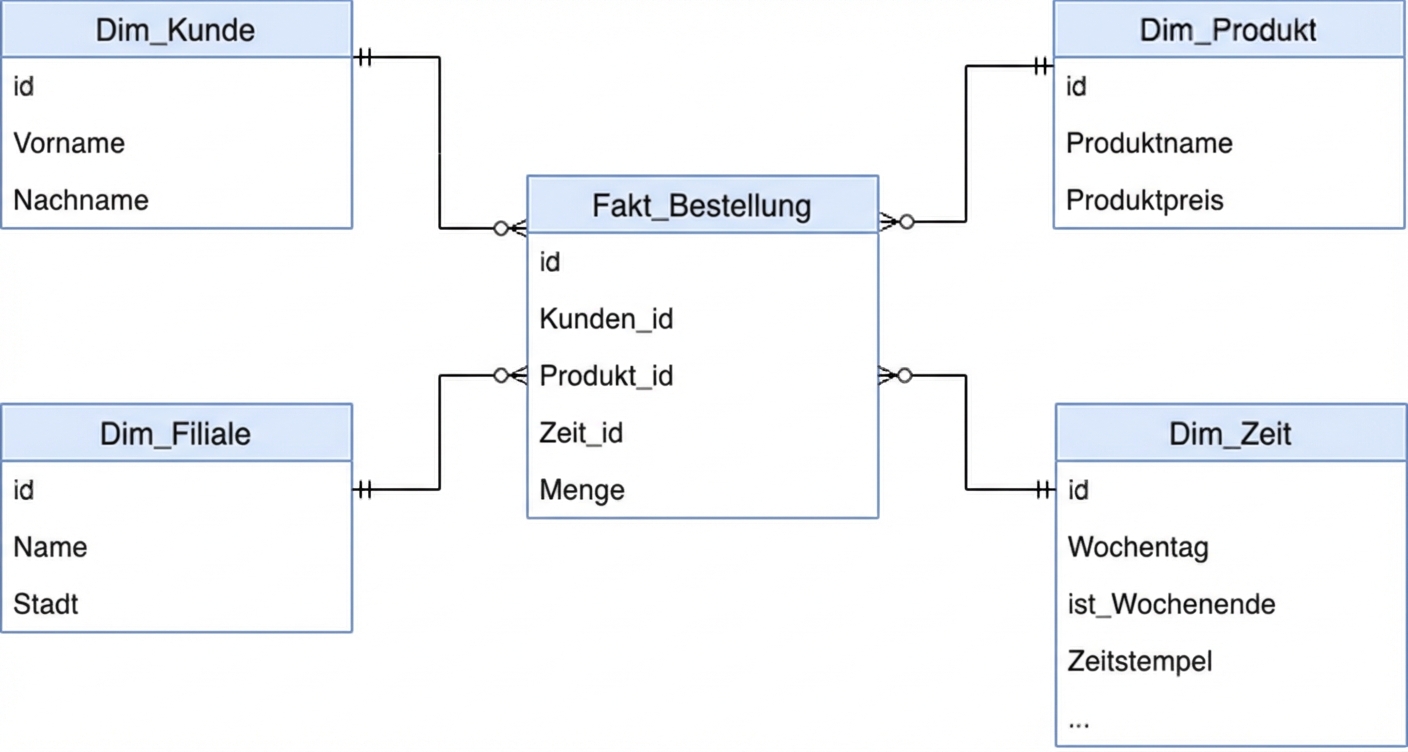 Sternschema-Diagramm von Kunden und Bestellungen