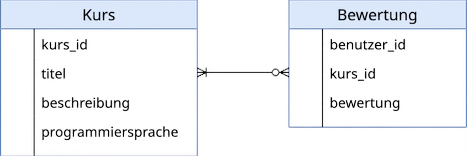 Diagramm, das die Beziehung zwischen Kursen und Bewertung zeigt