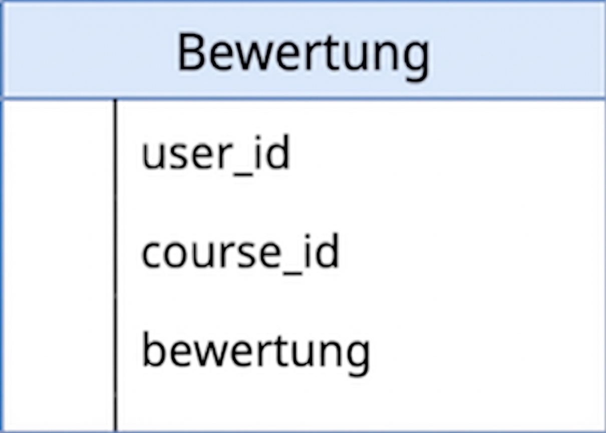 Darstellung der Bewertungstabelle