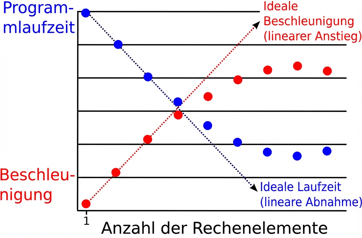 Diagramm, das die parallele Verlangsamung zeigt