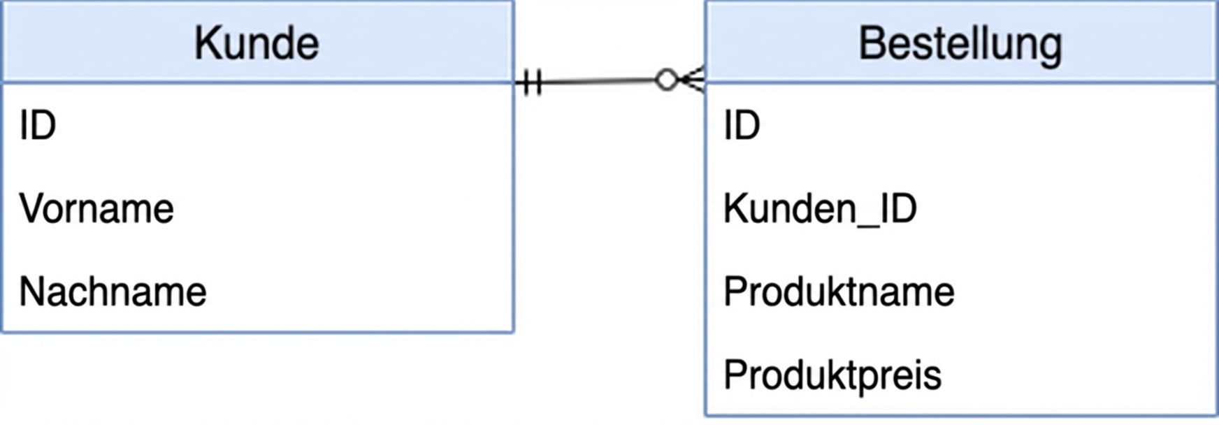 Datenbankschema für Kunden und Bestellungen