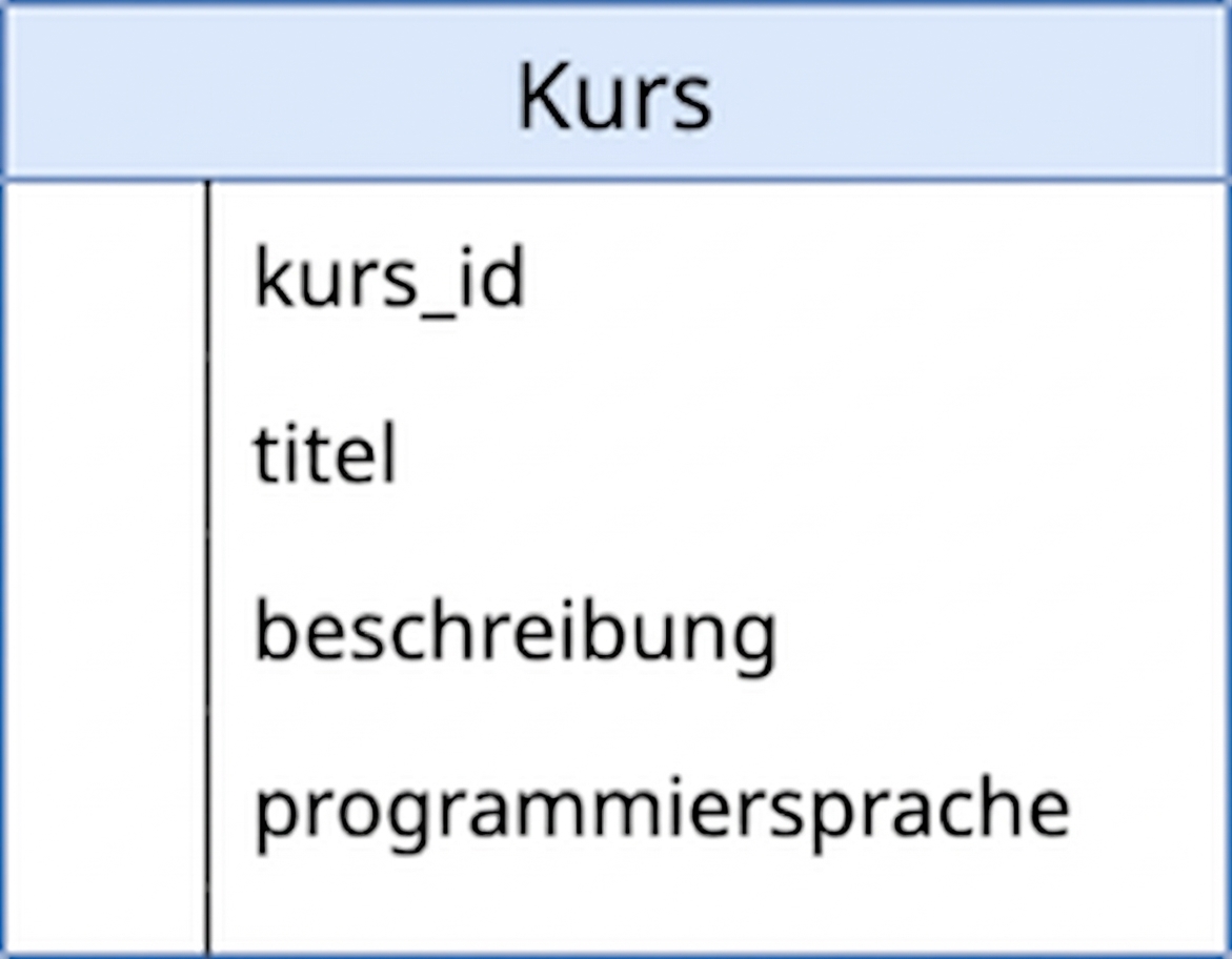 Darstellung der Kurstabelle