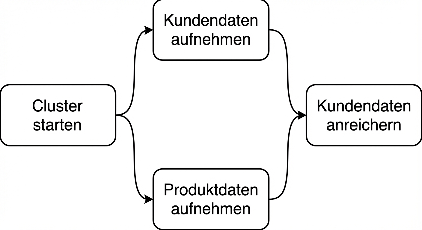 Beispiel für Airflow DAG