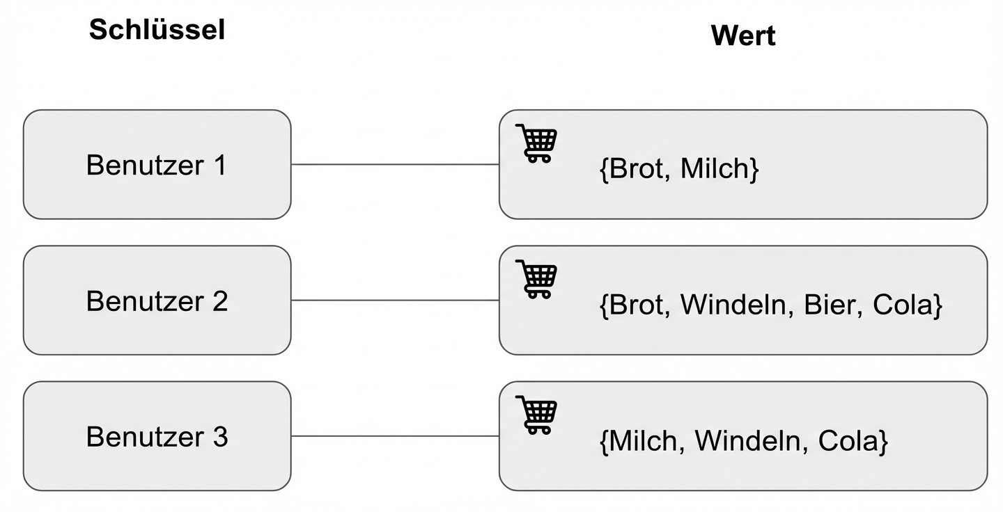 Diagram represent key and values using a shopping cart example