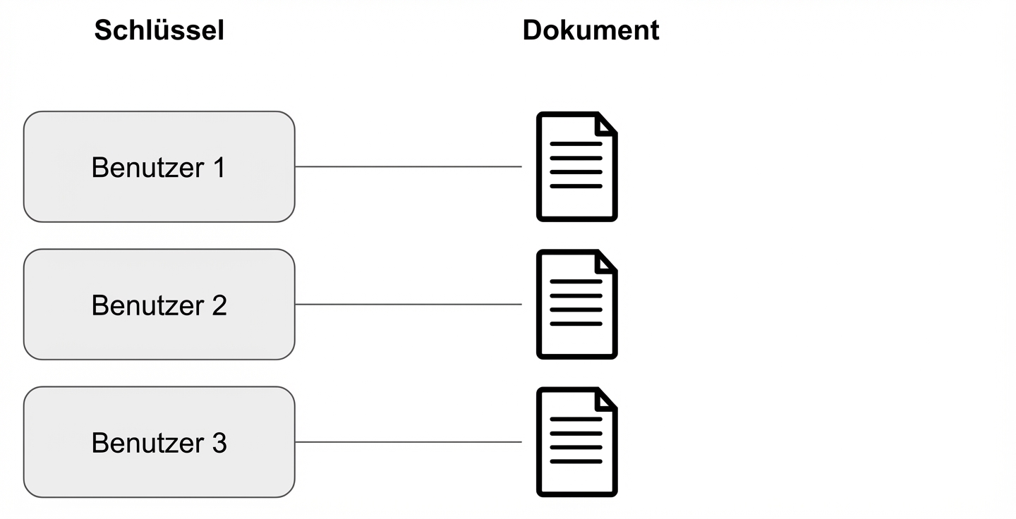 Diagram representing key and document relationship