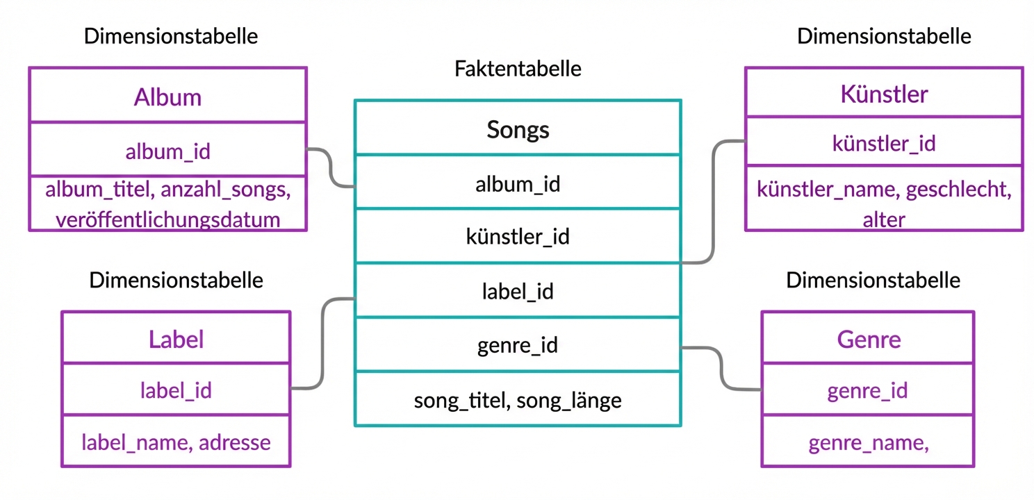 Fact table and dimension tables of song example