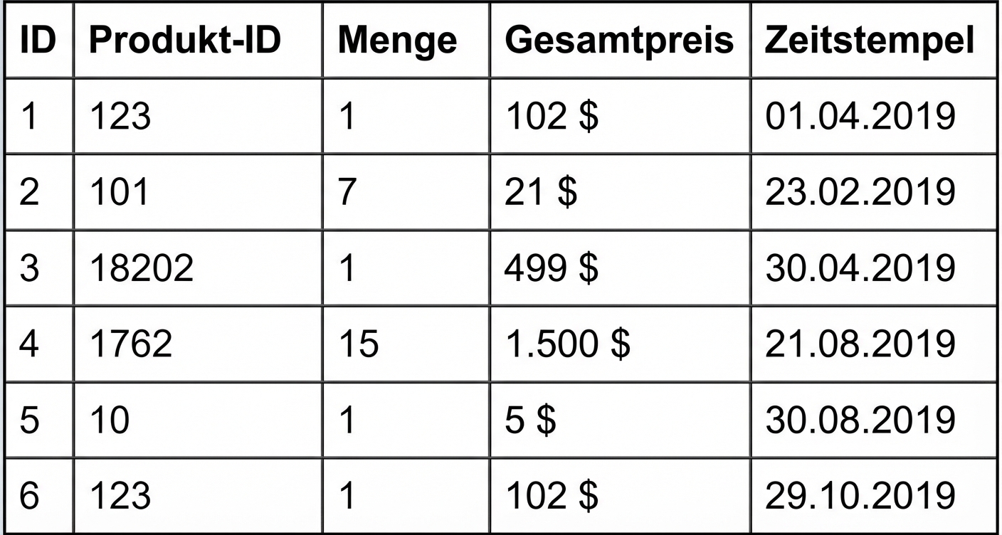 Horizontal partitioning: example table