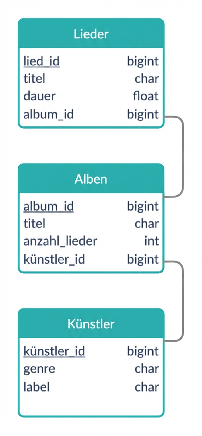 Logical schema of song example
