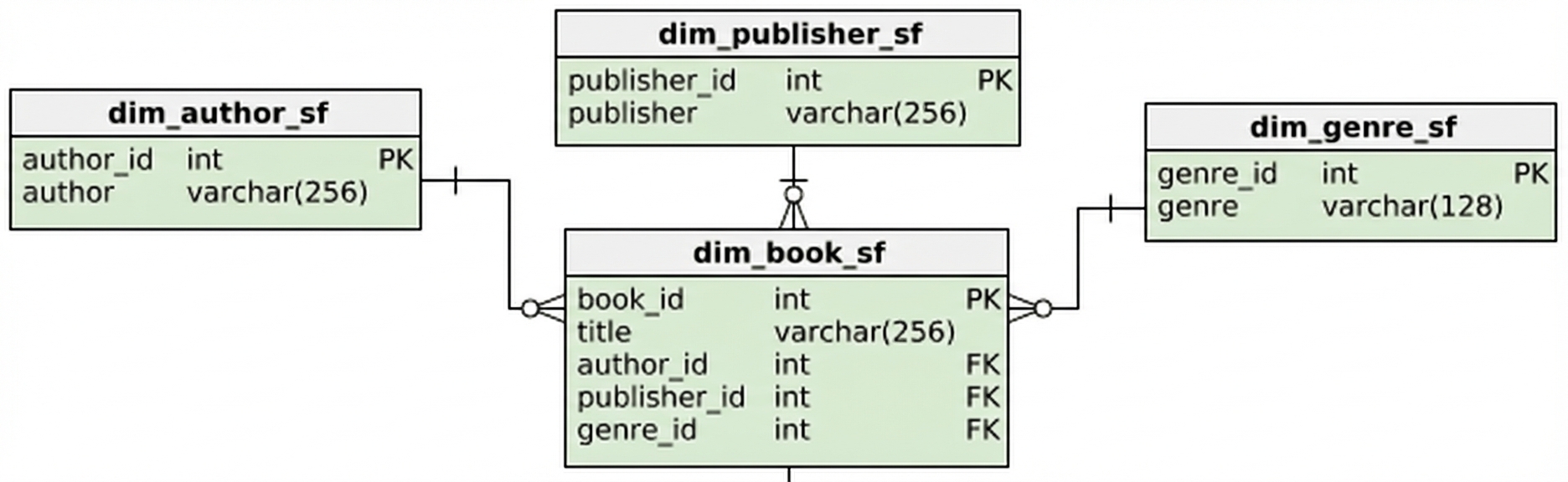 Book dimension of the snowflake schema