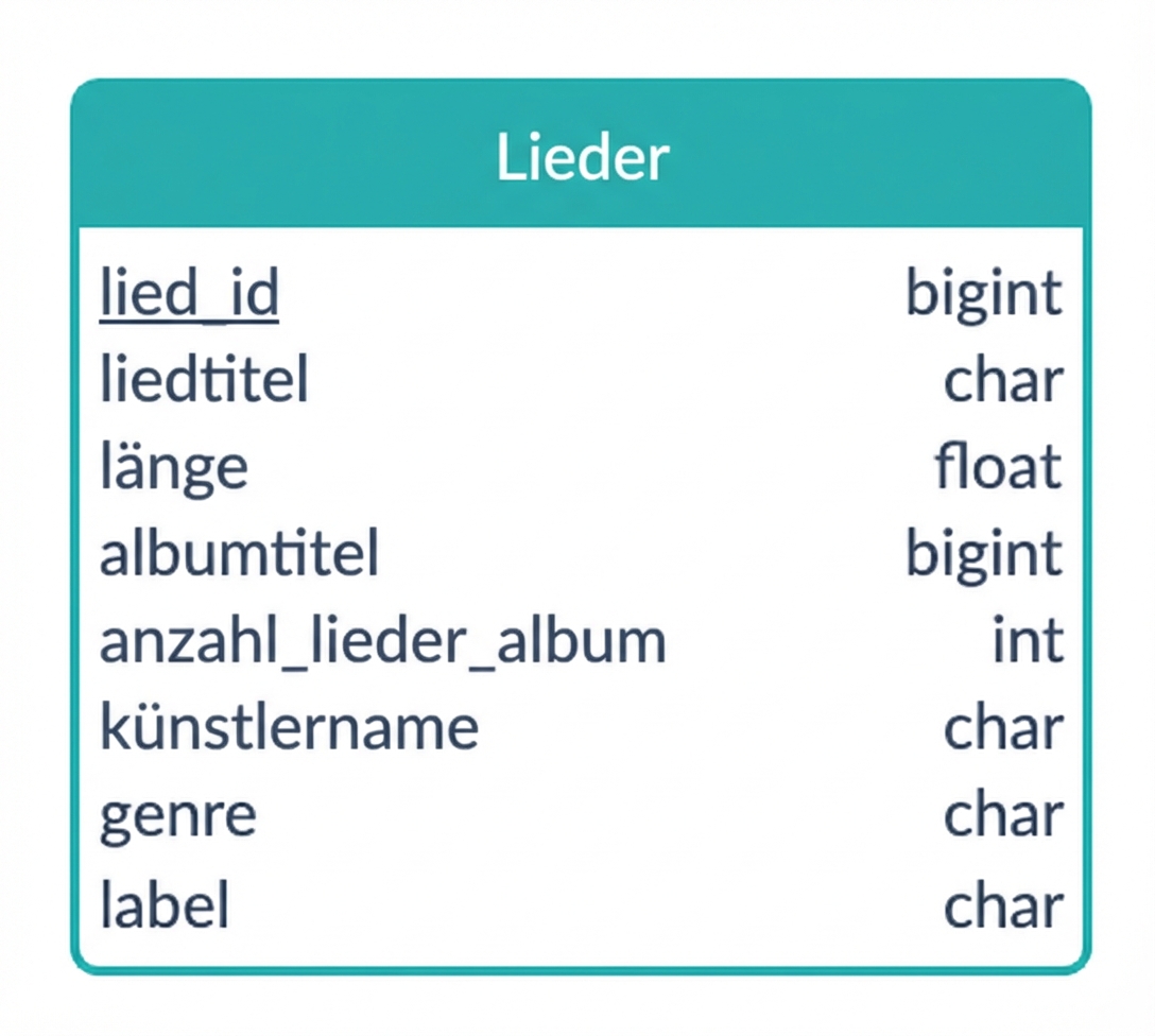 Another example of a potential ER diagram of song example