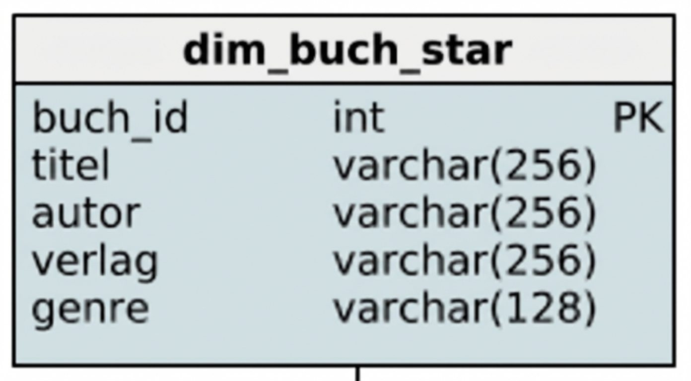 Book dimension of the star schema