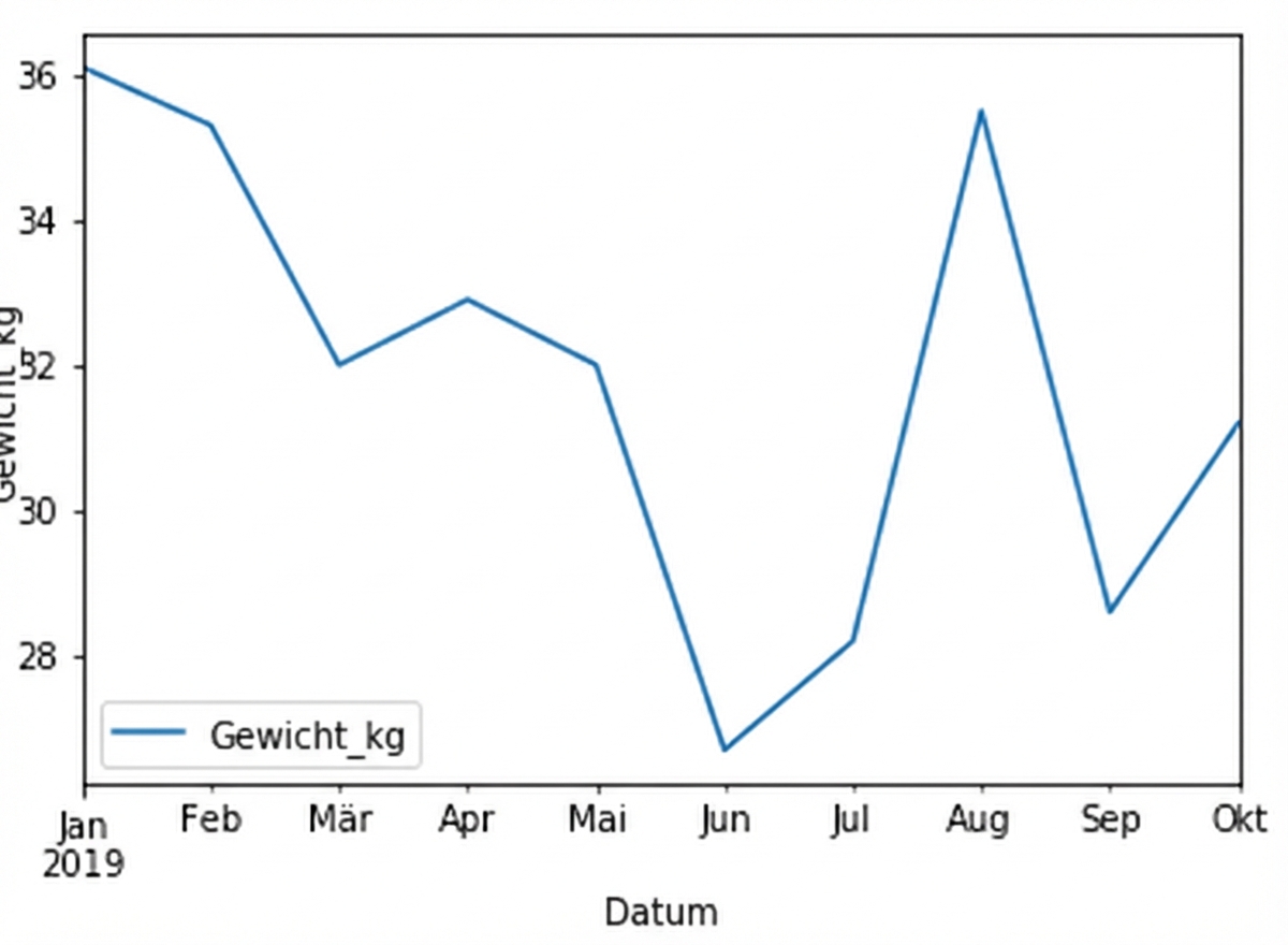 Ein Liniendiagramm, das zeigt, wie sich das Gewicht von einem Hund namens Sully mit der Zeit verändert hat. Das Gewicht schwankt zwischen 27 und 36 Kilogramm.