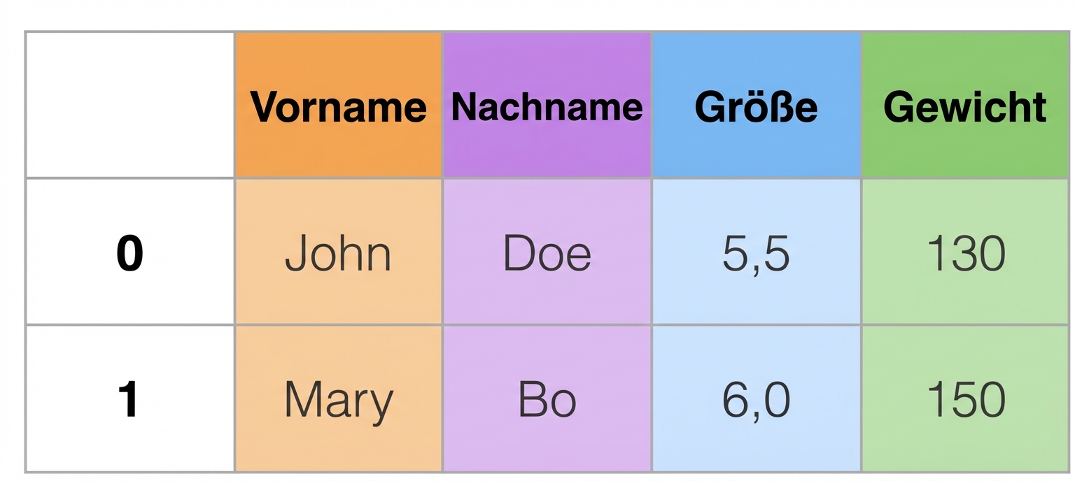 Daten im Breitformat