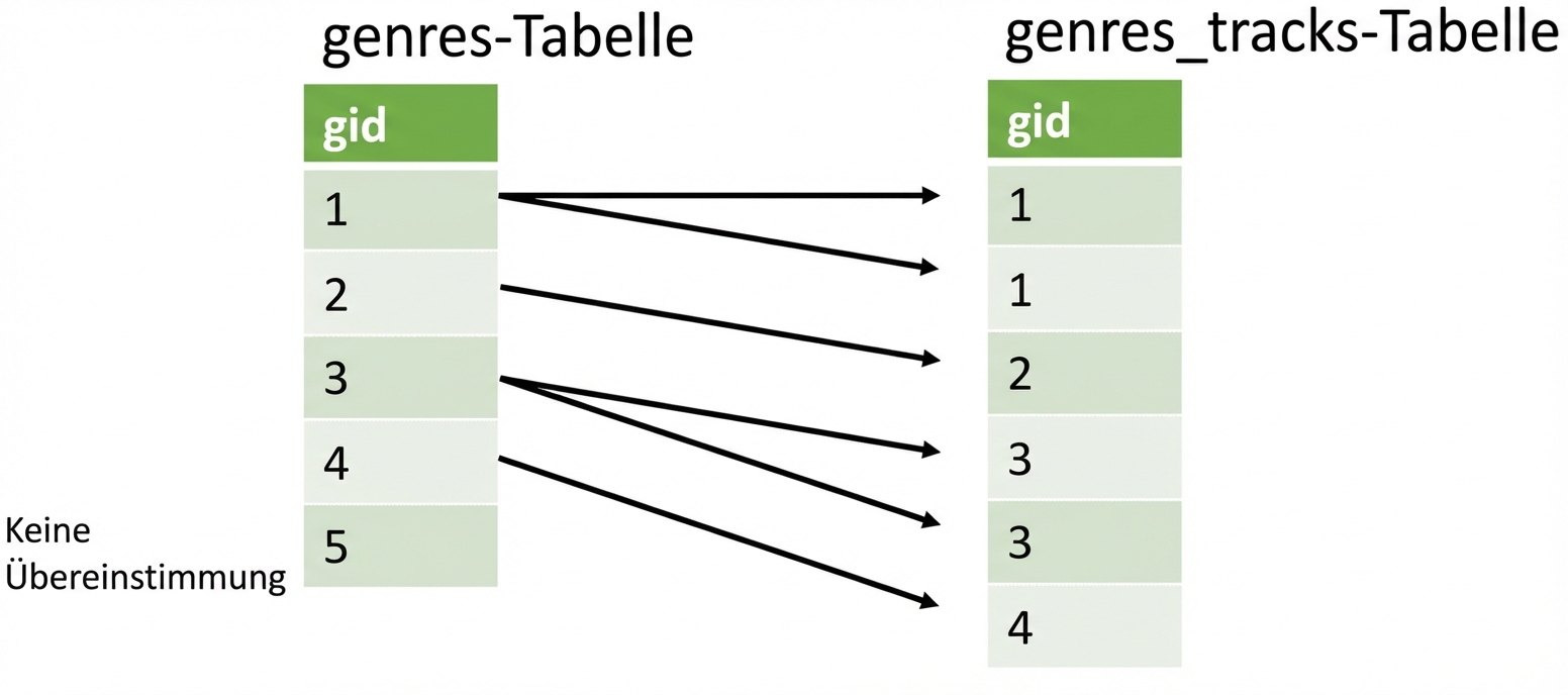 Bild mit 2 Spalten mit übereinstimmenden gids