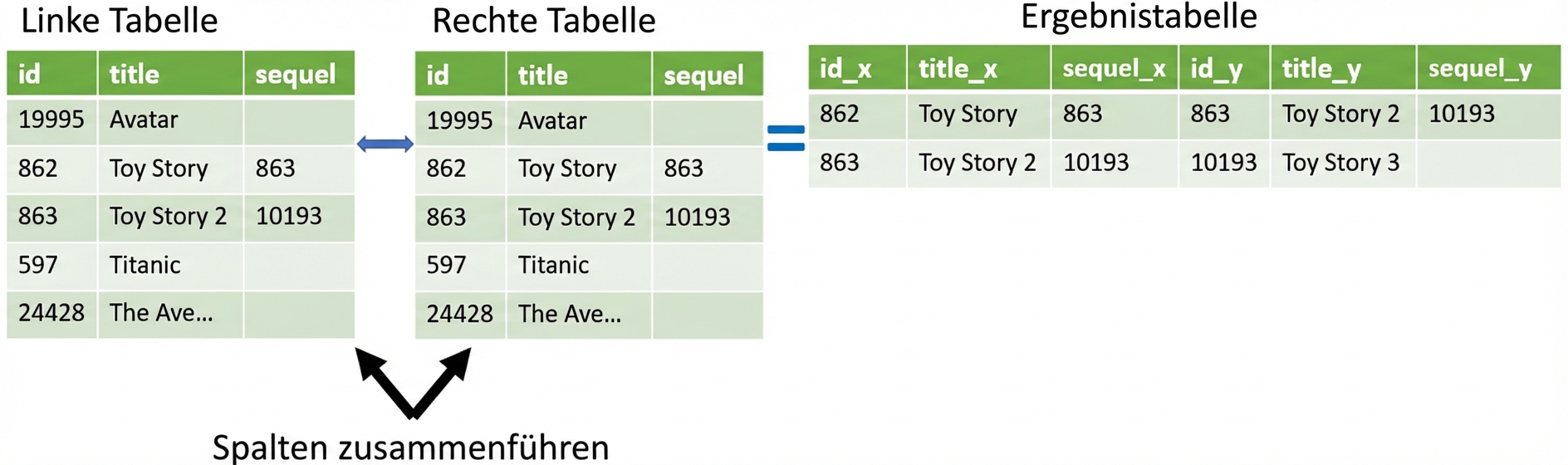Bild von zwei Kopien derselben Tabelle, die zusammengefügt wurden