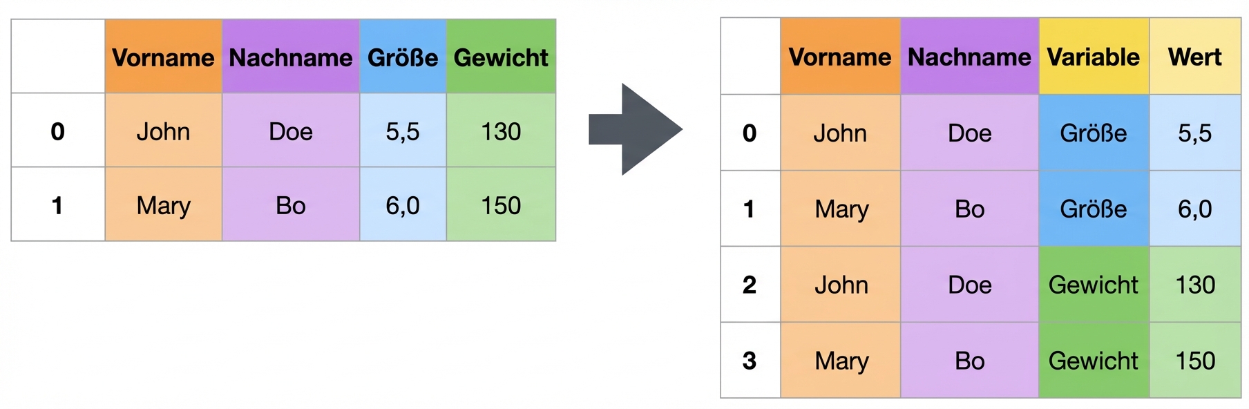 Bild entpivotierter Tabelle