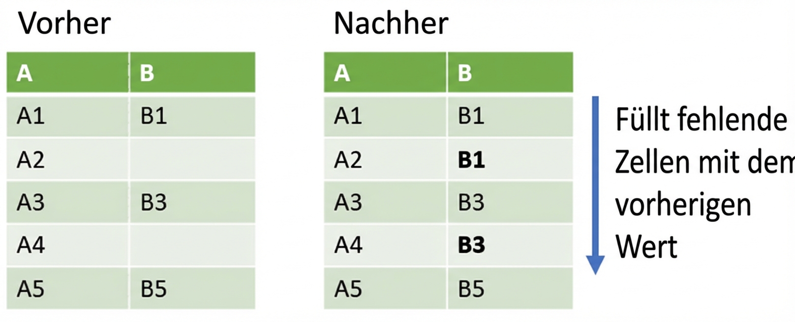 Vorher-Nachher-Effekt eines Forward Fills. Fehlende Werte in einer Spalte werden mit den vorherigen Werten dieser Spalte aufgefüllt.