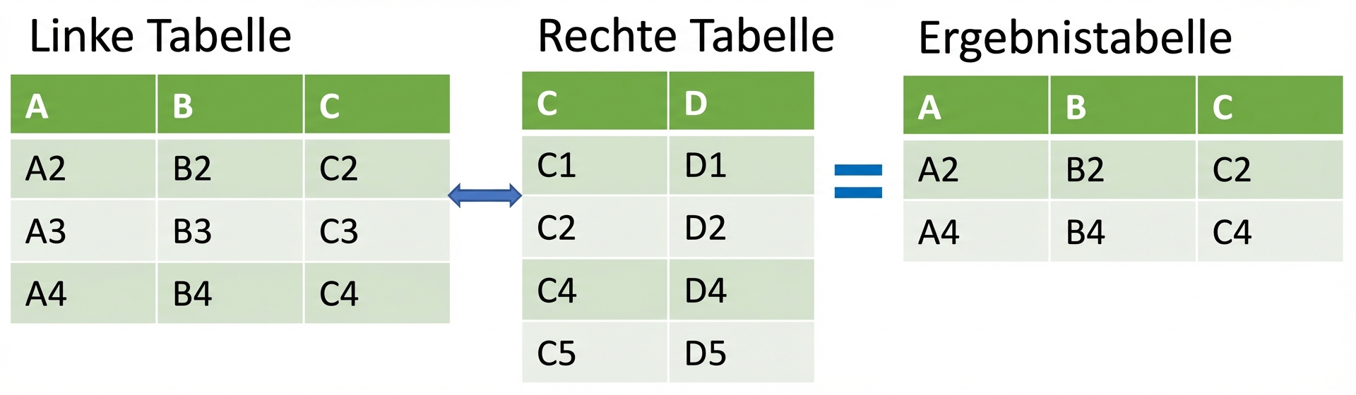 Tabelle mit einem Semi-Join, bei dem die Ergebnisse aus einer Schnittmenge stammen