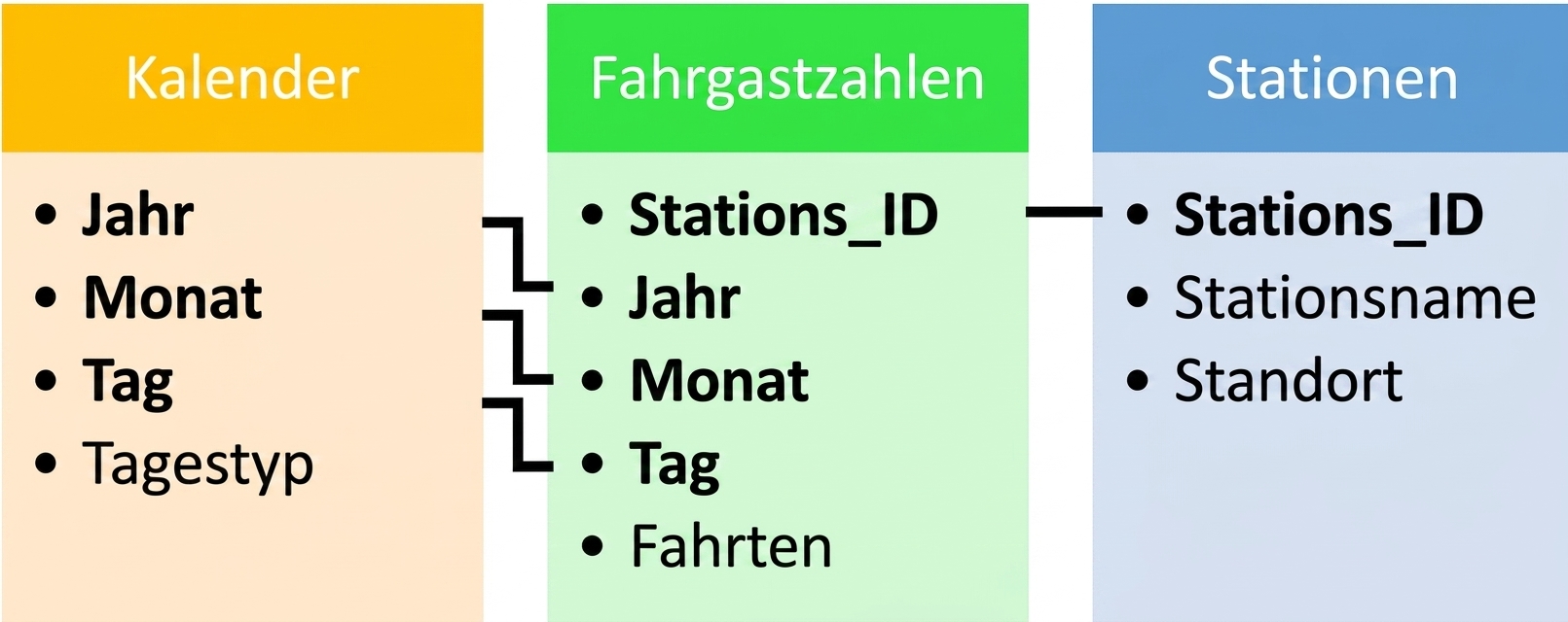 Diagramm mit den Tabellen. Bei der Tabelle cal gibt es durch die Spalten year, month und day einen Zusammenhang mit der Tabelle ridership. Die Tabelle ridership wiederum ist durch die Spalte station_id mit der Tabelle stations verknüpft.