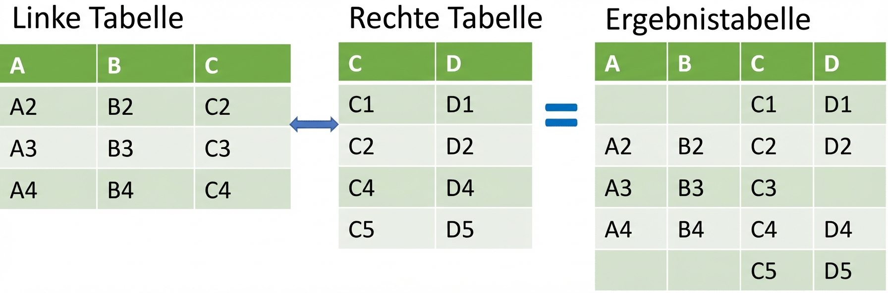Bild von zwei Tabellen, die mit einem rechtsseitigen Join verknüpft wurden