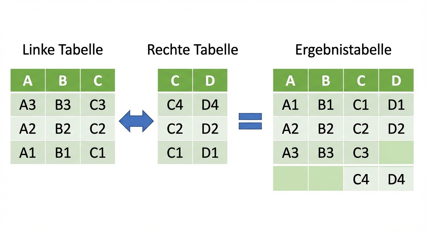 Tabelle mit Beispiel für merge_ordered()