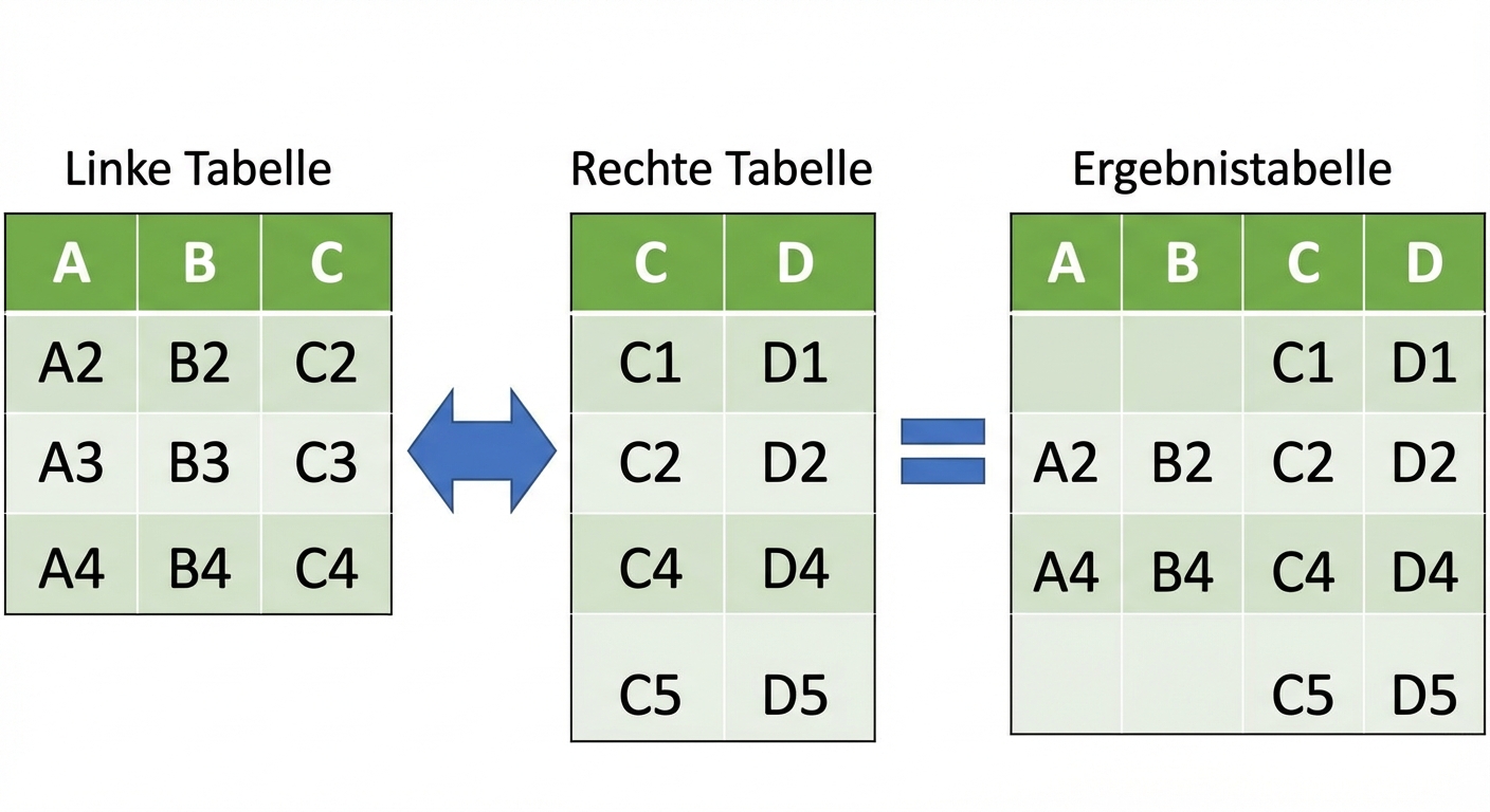 Bild von zwei Tabellen, die mit einem rechtsseitigen Join verknüpft wurden