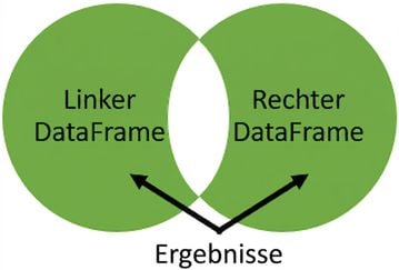 Venn-Diagramm ohne Überlappung