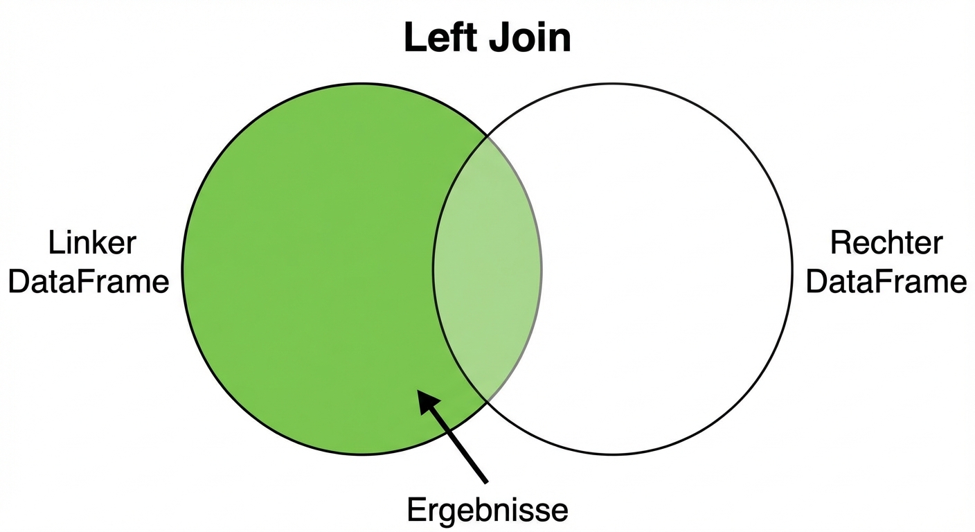 Mengendiagramm eines linksseitigen Joins