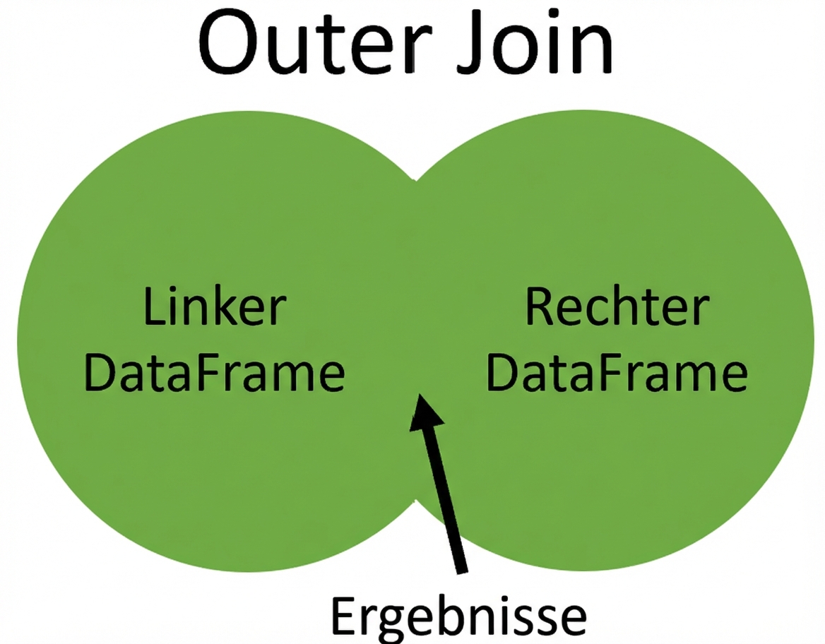 Mengendiagramm mit vollständigem äußeren Join