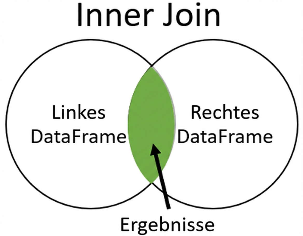 Mengendiagramm eines inneren Joins