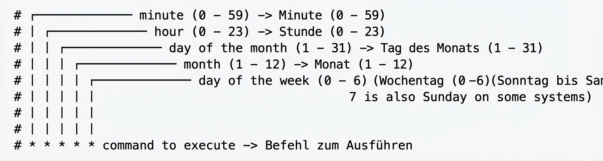 Cron-Syntax