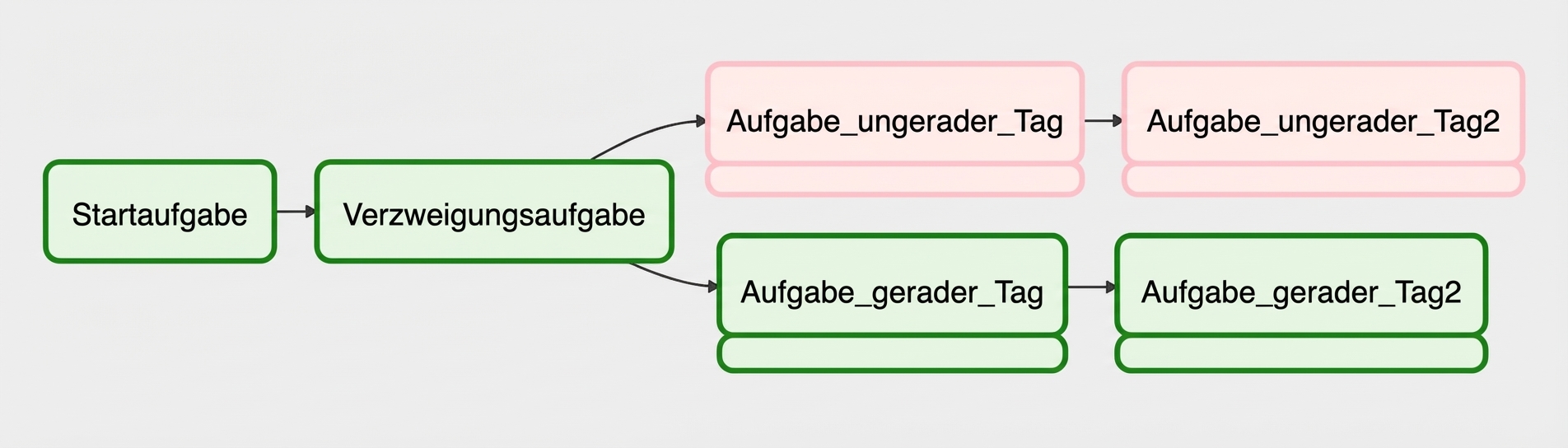 Verzweigungs-Graphansicht – gerade Tage