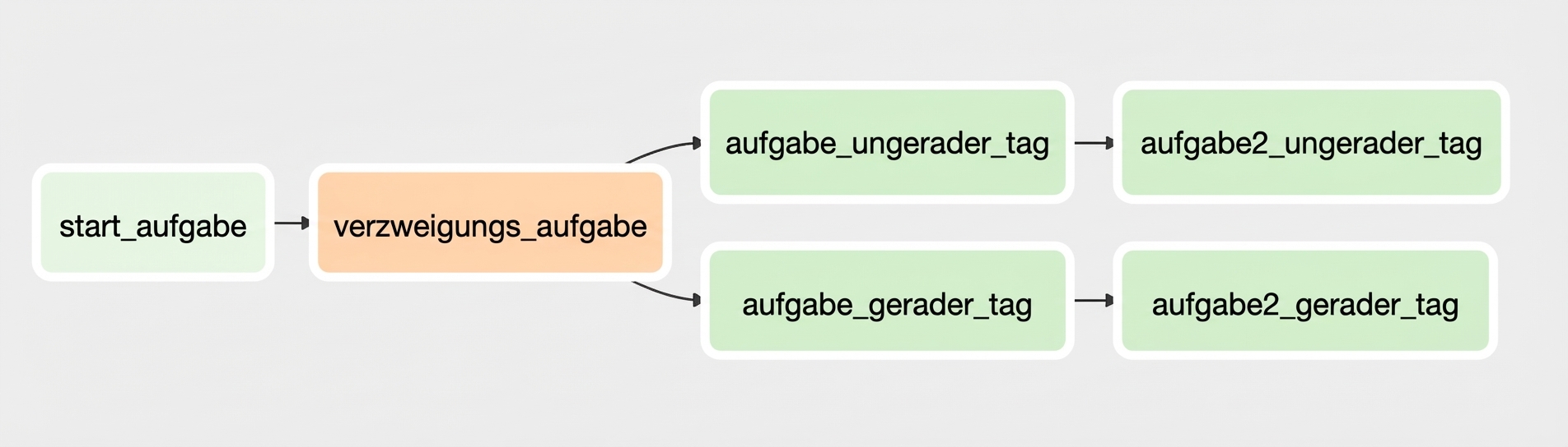 DAG-Graphansicht mit Branching