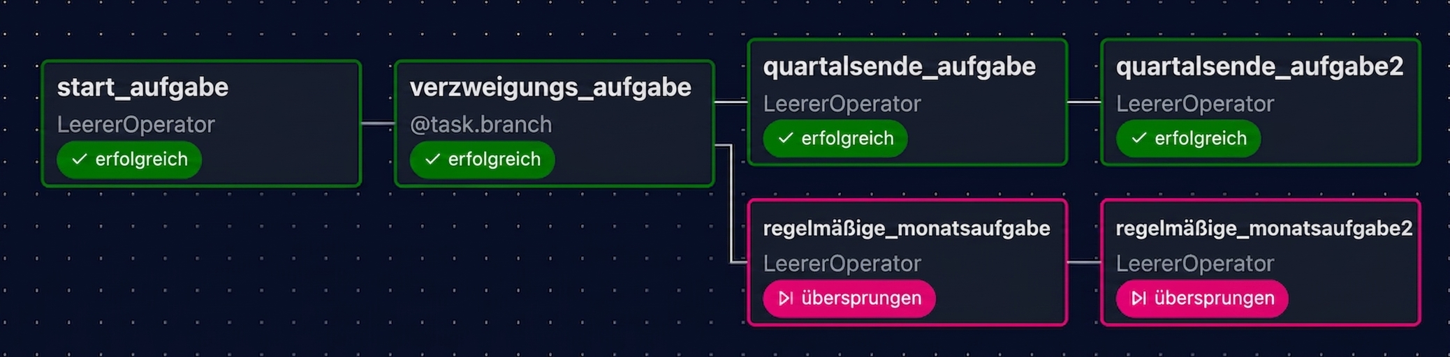 Airflow-Graph-Ansicht mit ausgeführten Quartalsend-Aufgaben und übersprungenen Monatsaufgaben