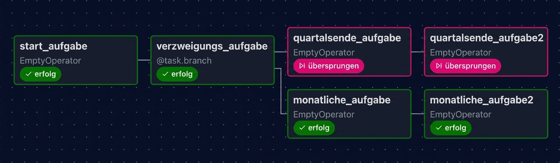 Airflow-Graph-Ansicht mit ausgeführten regulären Monatsaufgaben und übersprungenen Quartalsend-Aufgaben