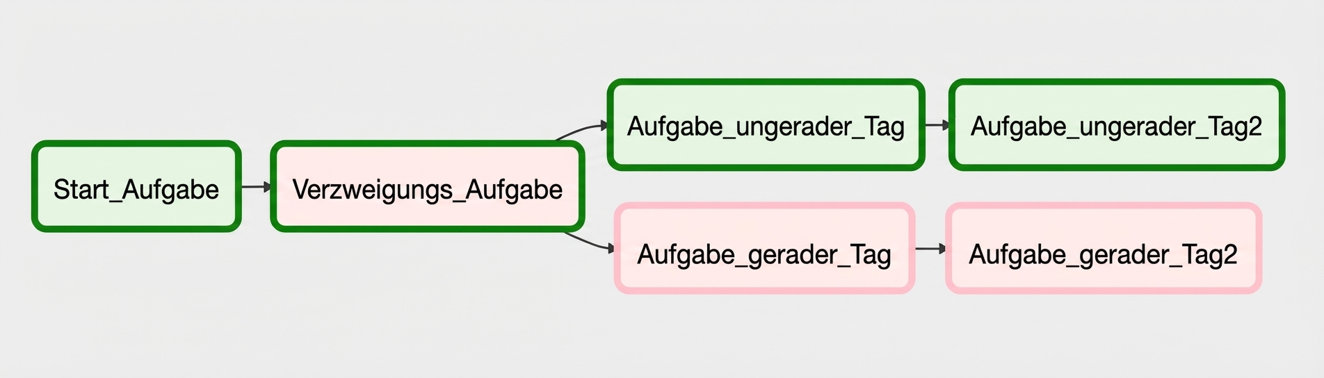 Verzweigungs-Graphansicht – ungerade Tage