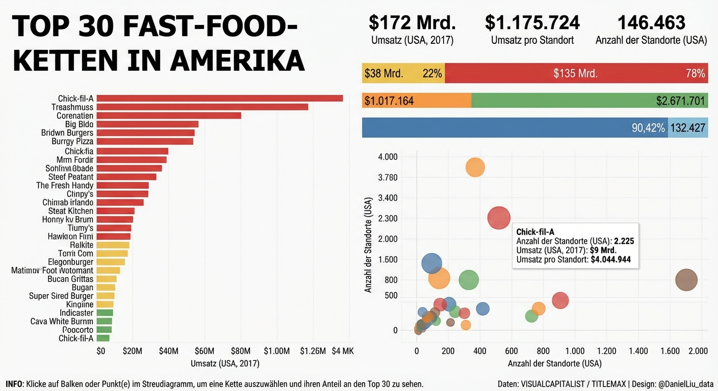 Die 30 größten Fast-Food-Ketten in den USA