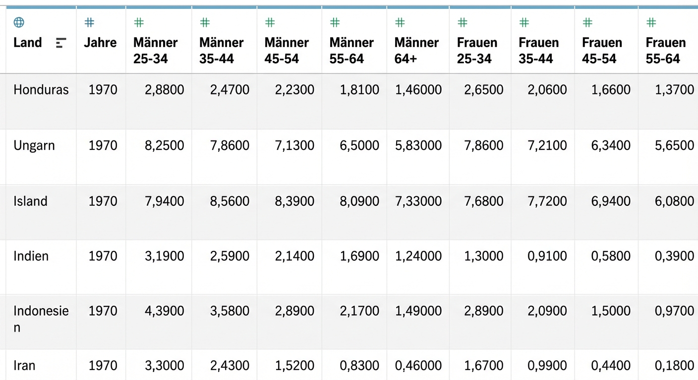 Durchschnittliche Schulzeit