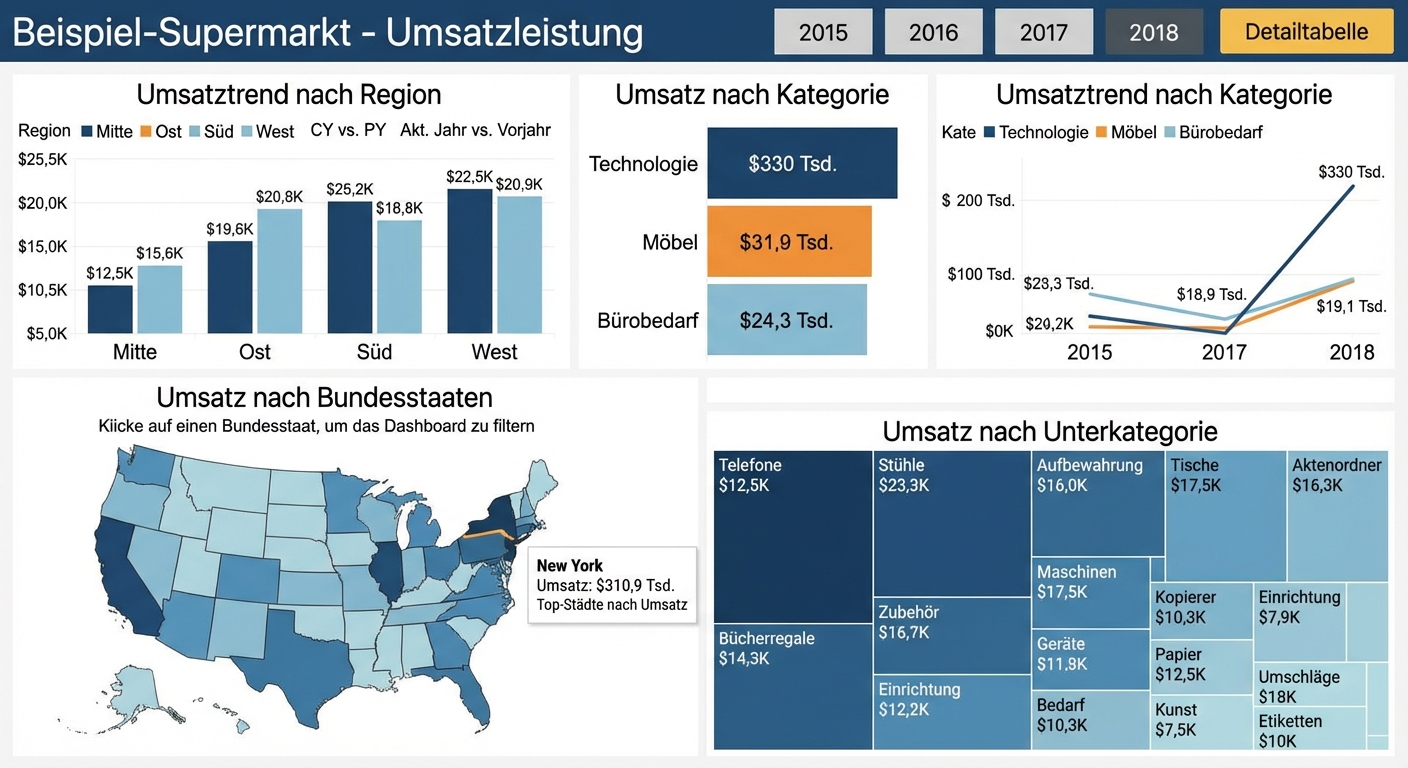 Leistungs-Dashboard für Geschäfte