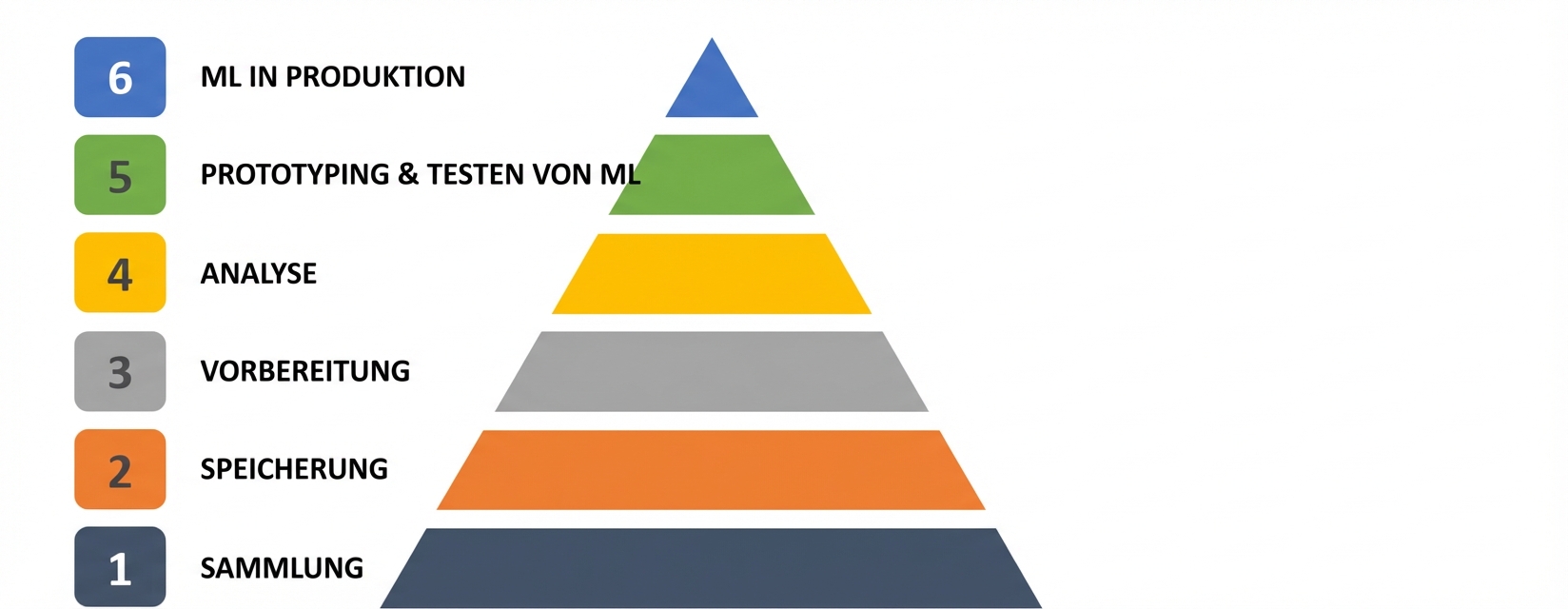 Datenpyramide