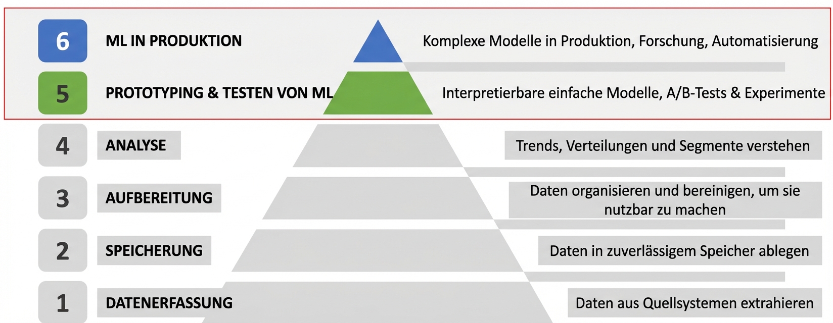 Schwerpunkt des Kurses