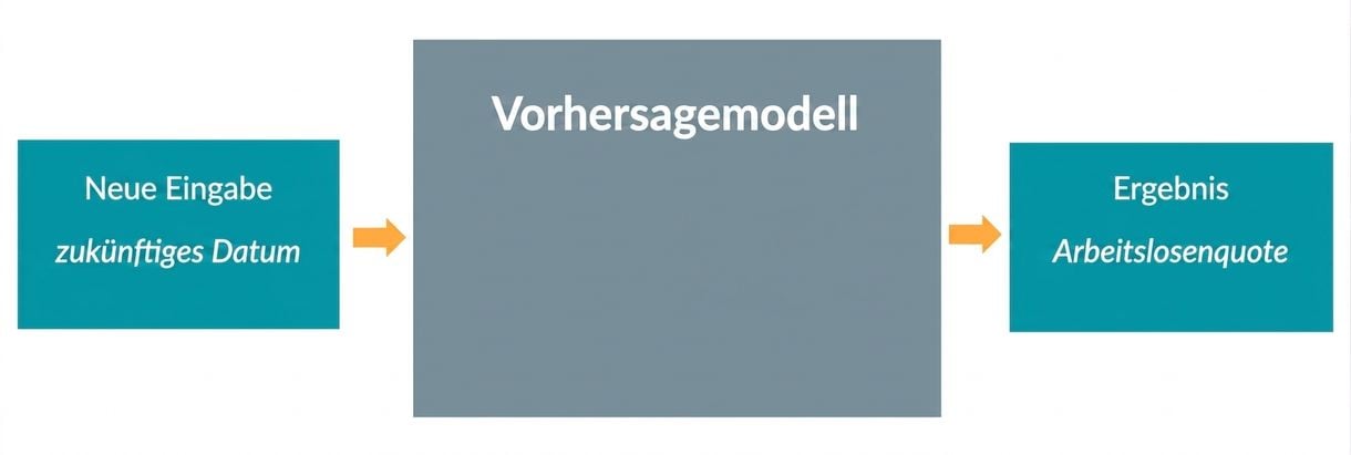 Prädiktives Modell