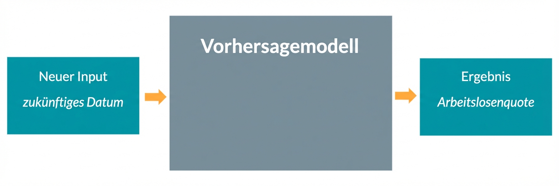 Vorhersagemodell