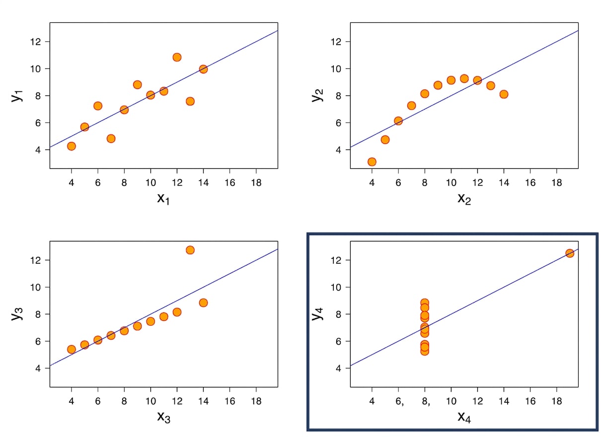 anscombe's correlation thrown off