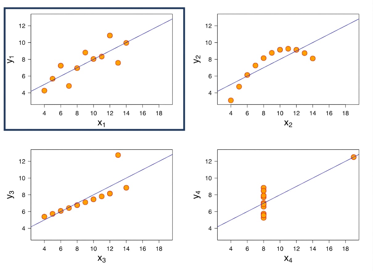 anscombe's linear graph