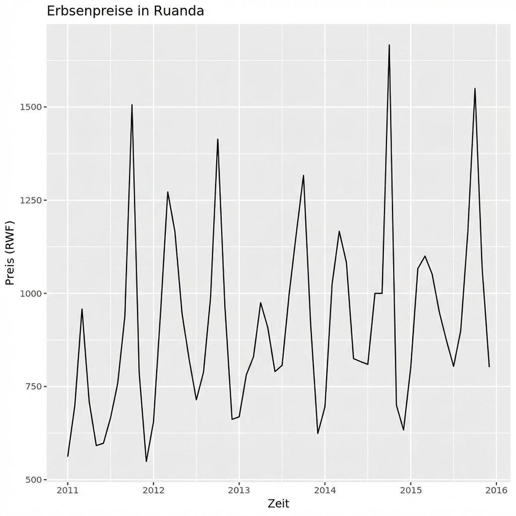 Erbsenpreise in Ruanda