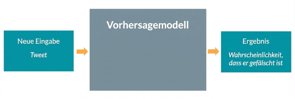 Prädiktives Modell