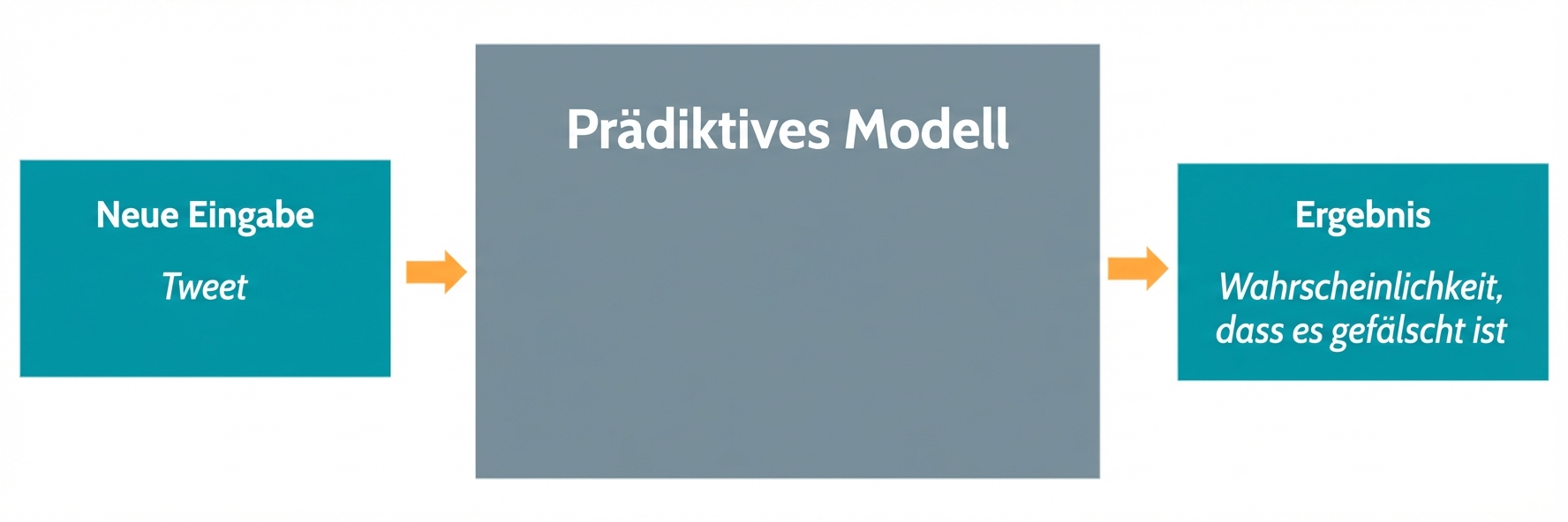 Vorhersagemodell