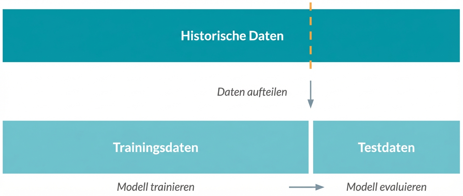 Daten in Trainings- und Testdaten aufteilen