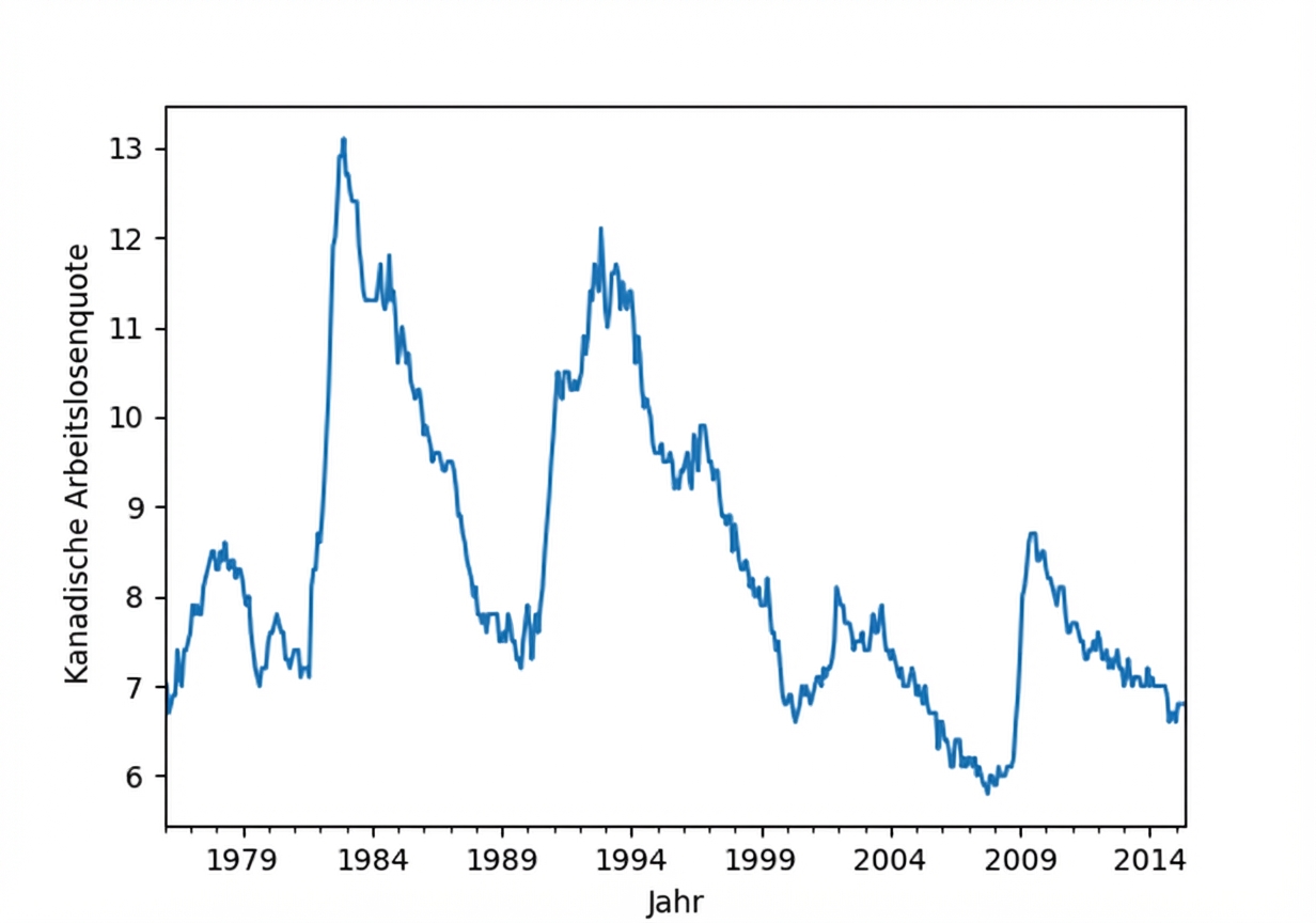 Arbeitslosenquote in Kanada